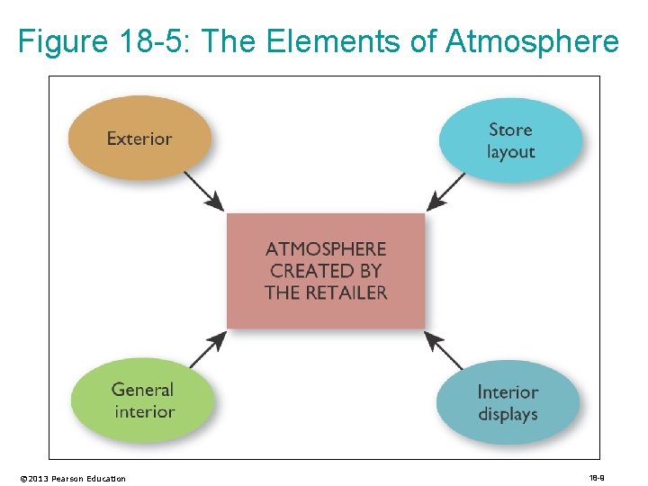 Figure 18 -5: The Elements of Atmosphere © 2013 Pearson Education 18 -9 