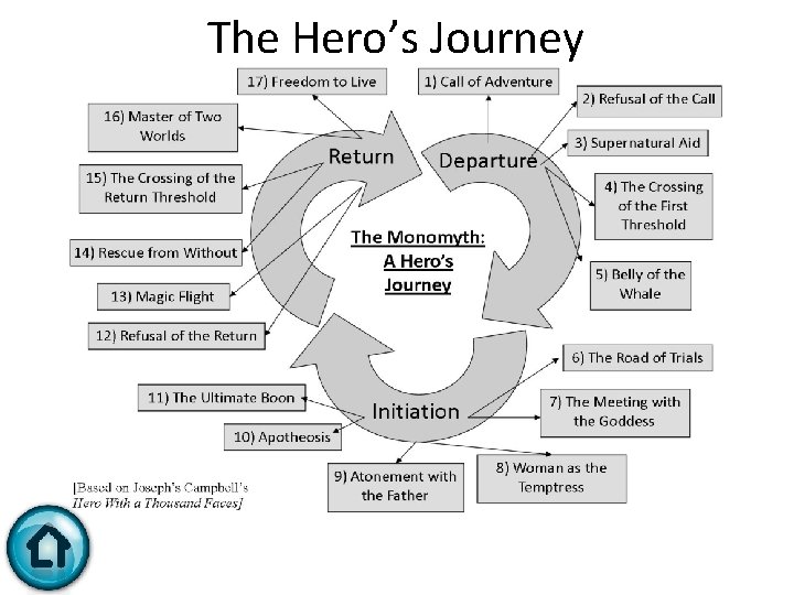 The Hero’s Journey 