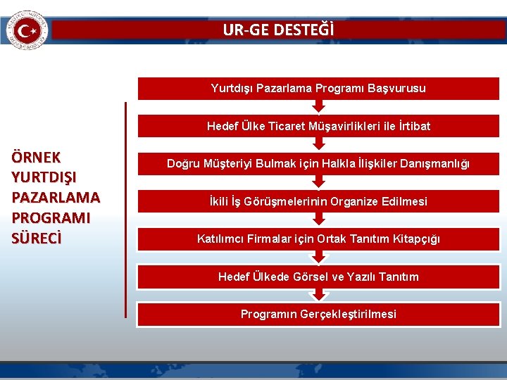UR-GE DESTEĞİ Yurtdışı Pazarlama Programı Başvurusu Hedef Ülke Ticaret Müşavirlikleri ile İrtibat ÖRNEK YURTDIŞI
