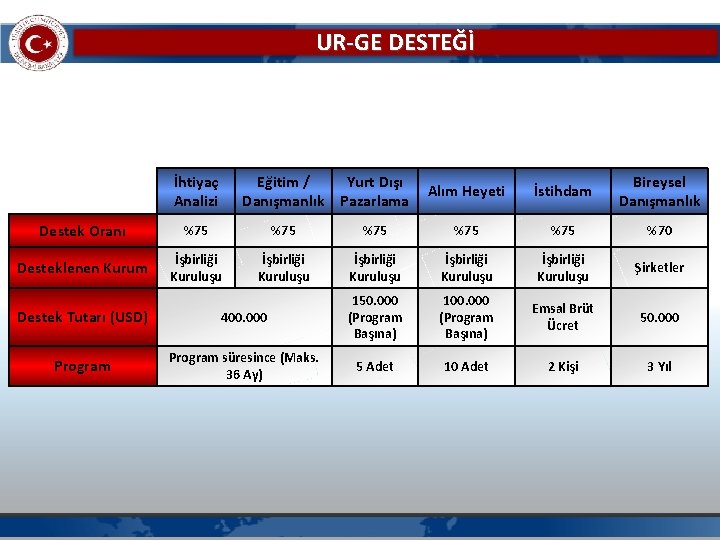 UR-GE DESTEĞİ İhtiyaç Analizi Eğitim / Danışmanlık Yurt Dışı Pazarlama Alım Heyeti İstihdam Bireysel