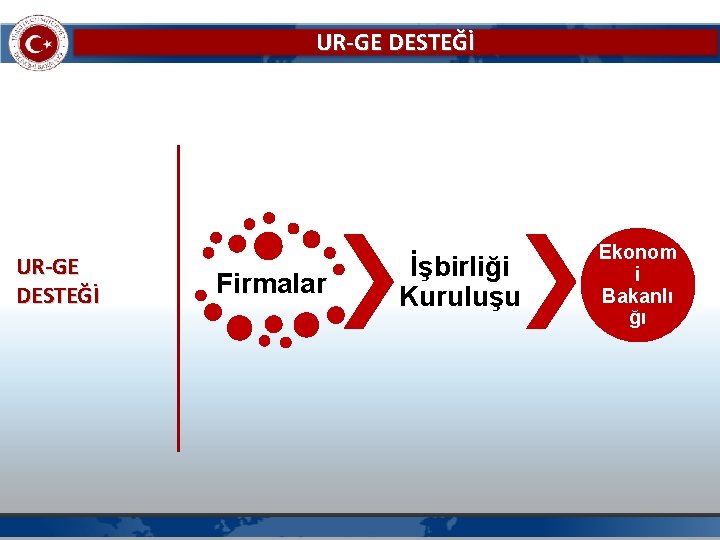 UR-GE DESTEĞİ Firmalar İşbirliği Kuruluşu Ekonom i Bakanlı ğı 