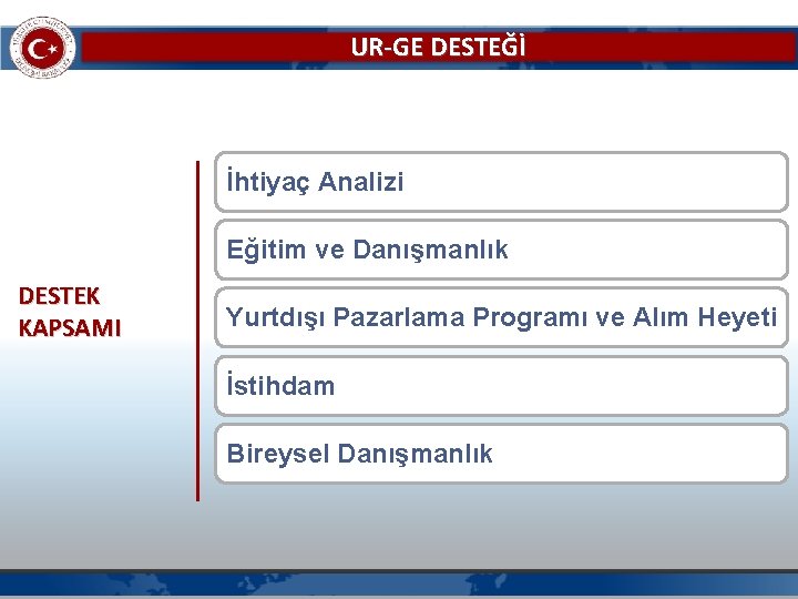 UR-GE DESTEĞİ İhtiyaç Analizi Eğitim ve Danışmanlık DESTEK KAPSAMI Yurtdışı Pazarlama Programı ve Alım