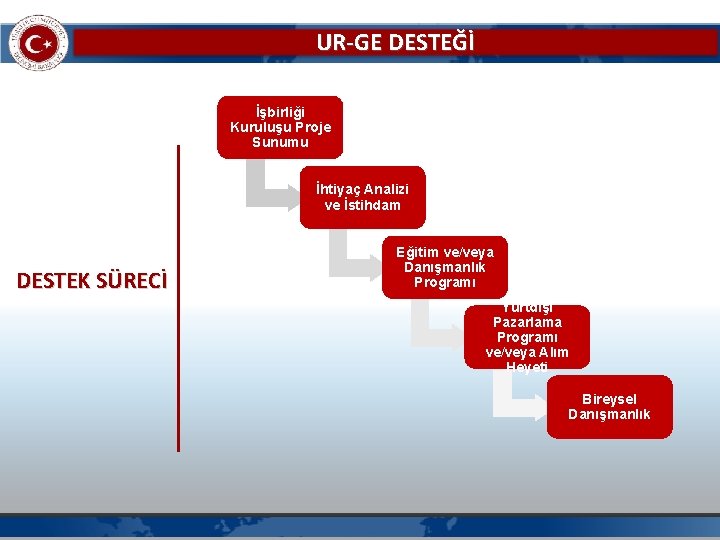 UR-GE DESTEĞİ İşbirliği Kuruluşu Proje Sunumu İhtiyaç Analizi ve İstihdam DESTEK SÜRECİ Eğitim ve/veya