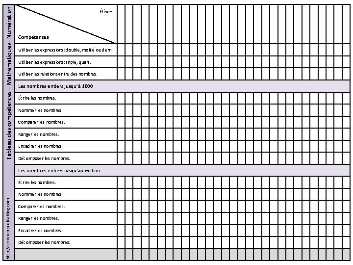 Tableau des compétences – Mathématiques– Numération Élèves Compétences Utiliser les expressions: double, moitié ou