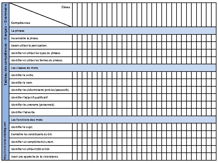 Tableau des compétences – Français – Grammaire Élèves Compétences La phrase Reconnaître la phrase.