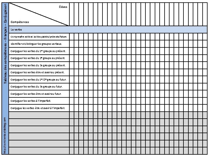 Tableau des compétences – Français – Conjugaison Élèves Compétences Le verbe Comprendre notions: action