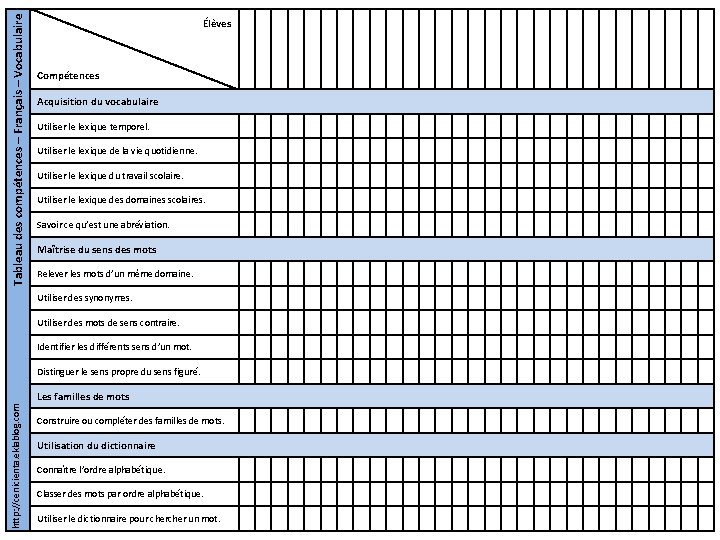 Tableau des compétences – Français – Vocabulaire Élèves Compétences Acquisition du vocabulaire Utiliser le