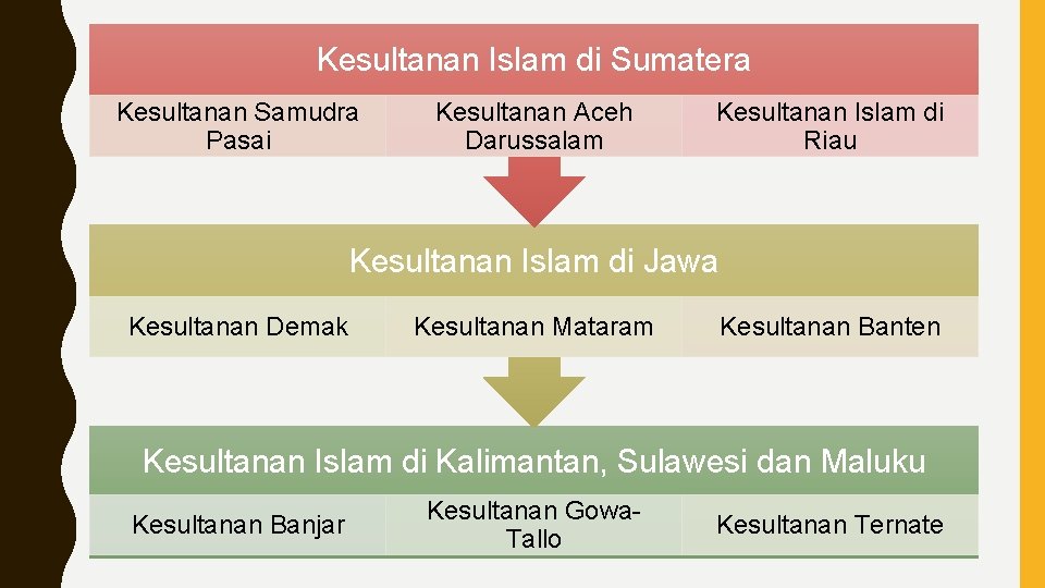 Kesultanan Islam di Sumatera Kesultanan Samudra Pasai Kesultanan Aceh Darussalam Kesultanan Islam di Riau