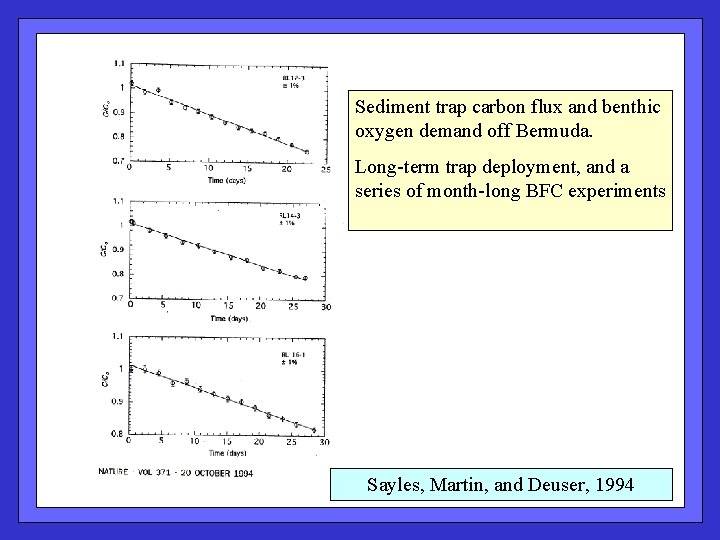 Sediment trap carbon flux and benthic oxygen demand off Bermuda. Long-term trap deployment, and