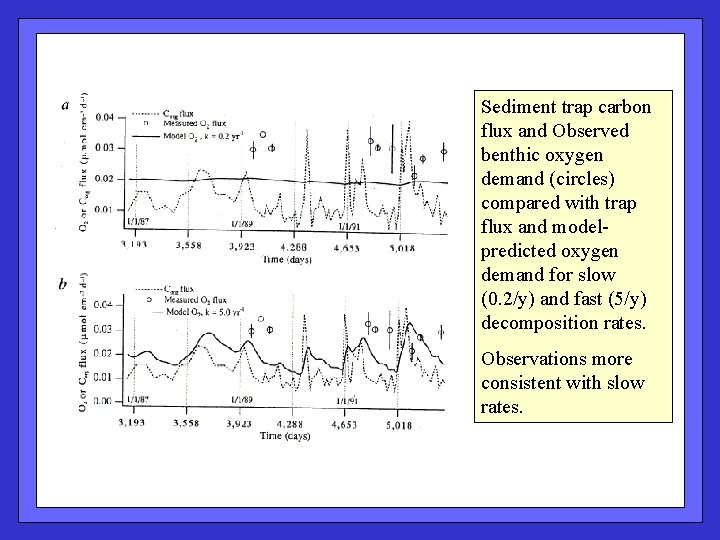 Sediment trap carbon flux and Observed benthic oxygen demand (circles) compared with trap flux