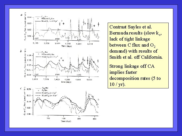 Contrast Sayles et al. Bermuda results (slow ko, lack of tight linkage between C