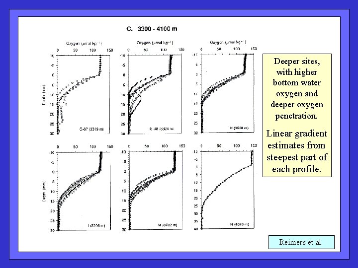 Deeper sites, with higher bottom water oxygen and deeper oxygen penetration. Linear gradient estimates