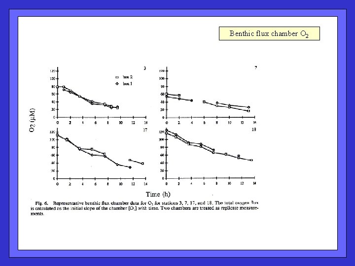 Benthic flux chamber O 2 