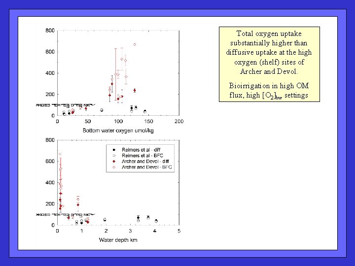 Total oxygen uptake substantially higher than diffusive uptake at the high oxygen (shelf) sites