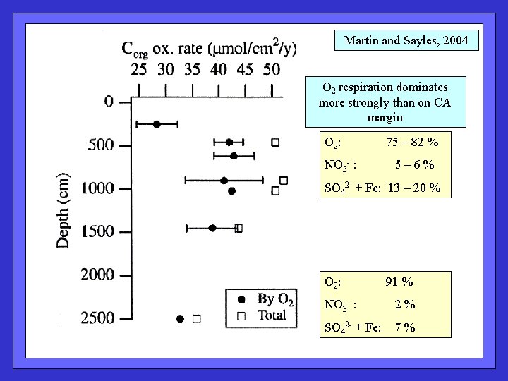 Martin and Sayles, 2004 O 2 respiration dominates more strongly than on CA margin