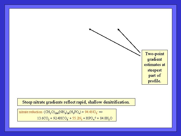 Two-point gradient estimates at steepest part of profile. Steep nitrate gradients reflect rapid, shallow