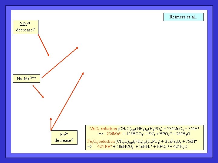 Reimers et al. , Mn 2+ decrease? No Mn 2+? Fe 2+ decrease? Mn.