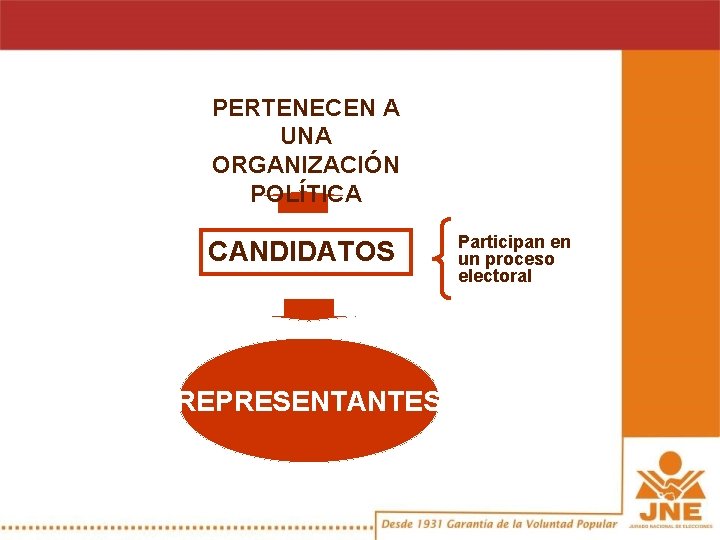 PERTENECEN A UNA ORGANIZACIÓN POLÍTICA CANDIDATOS REPRESENTANTES Participan en un proceso electoral 