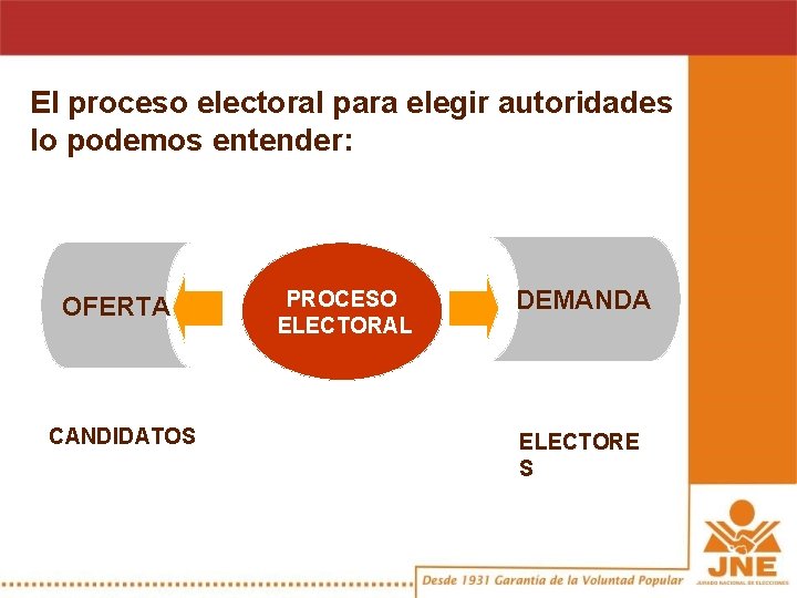 El proceso electoral para elegir autoridades lo podemos entender: OFERTA CANDIDATOS PROCESO ELECTORAL DEMANDA