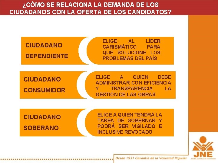 ¿CÓMO SE RELACIONA LA DEMANDA DE LOS CIUDADANOS CON LA OFERTA DE LOS CANDIDATOS?