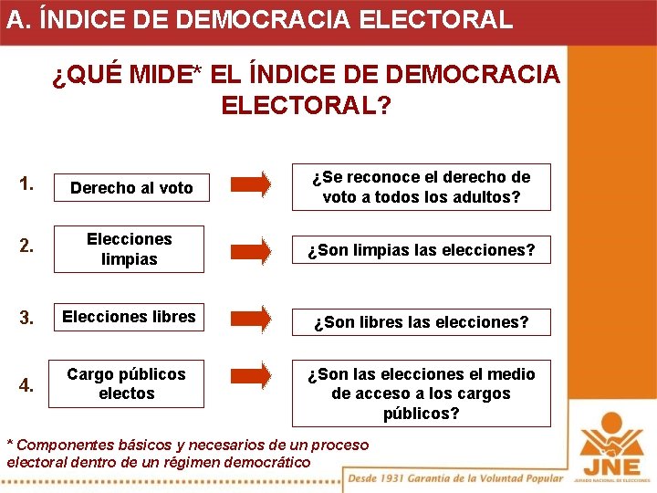 A. ÍNDICE DE DEMOCRACIA ELECTORAL ¿QUÉ MIDE* EL ÍNDICE DE DEMOCRACIA ELECTORAL? 1. Derecho