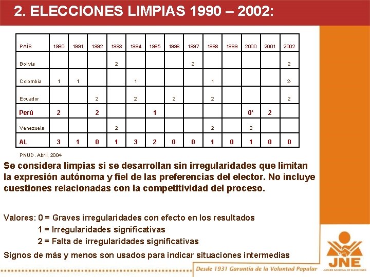 2. ELECCIONES LIMPIAS 1990 – 2002: PAÍS 1990 1991 1992 1993 1994 1995 1996