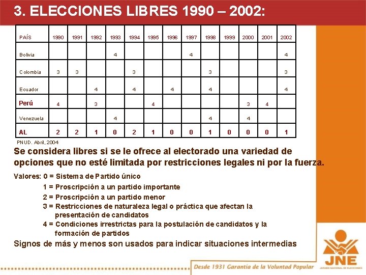 3. ELECCIONES LIBRES 1990 – 2002: PAÍS 1990 1991 1992 Bolivia Colombia 3 3