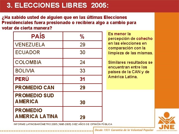 3. ELECCIONES LIBRES 2005: ¿Ha sabido usted de alguien que en las últimas Elecciones