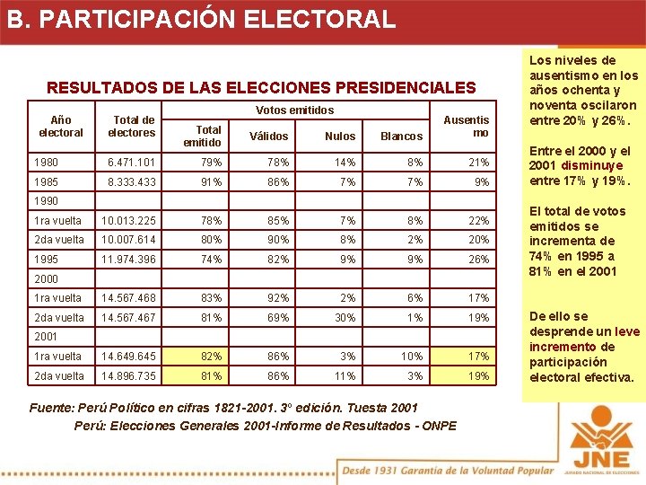 B. PARTICIPACIÓN ELECTORAL RESULTADOS DE LAS ELECCIONES PRESIDENCIALES Año electoral Total de electores Votos