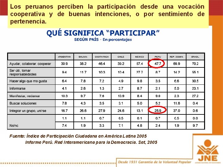 Los peruanos perciben la participación desde una vocación cooperativa y de buenas intenciones, o