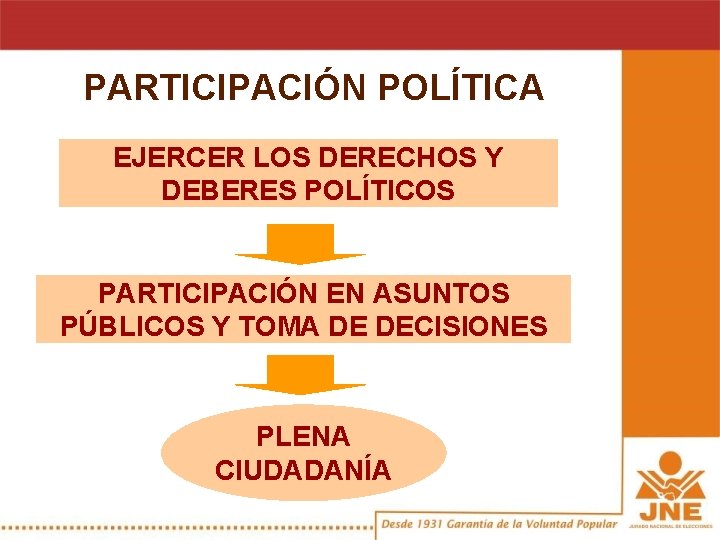 PARTICIPACIÓN POLÍTICA EJERCER LOS DERECHOS Y DEBERES POLÍTICOS PARTICIPACIÓN EN ASUNTOS PÚBLICOS Y TOMA