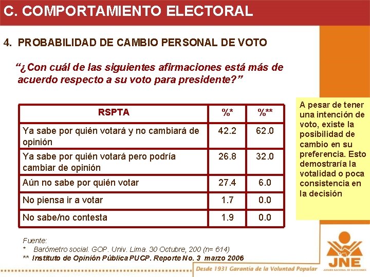 C. COMPORTAMIENTO ELECTORAL 4. PROBABILIDAD DE CAMBIO PERSONAL DE VOTO “¿Con cuál de las