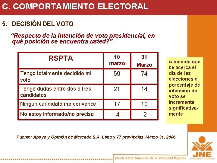 C. COMPORTAMIENTO ELECTORAL 5. DECISIÓN DEL VOTO “Respecto de la intención de voto presidencial,