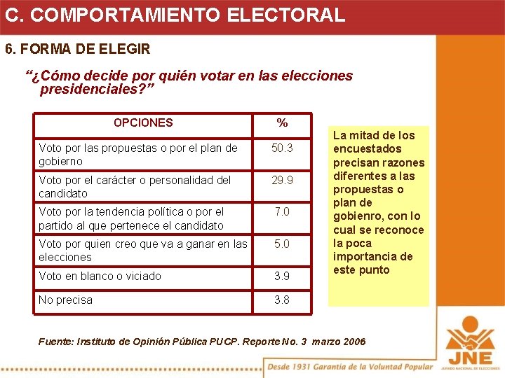 C. COMPORTAMIENTO ELECTORAL 6. FORMA DE ELEGIR “¿Cómo decide por quién votar en las