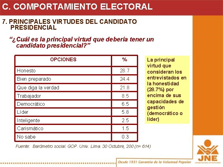 C. COMPORTAMIENTO ELECTORAL 7. PRINCIPALES VIRTUDES DEL CANDIDATO PRESIDENCIAL “¿Cuál es la principal virtud