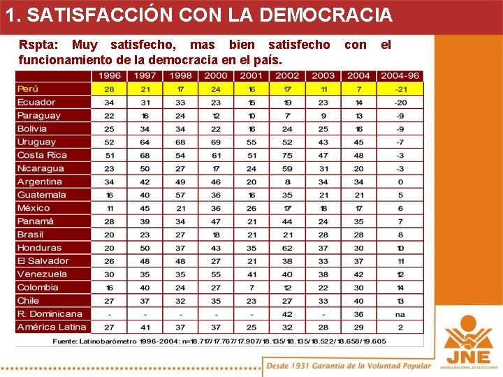 1. SATISFACCIÓN CON LA DEMOCRACIA Rspta: Muy satisfecho, mas bien satisfecho con el funcionamiento