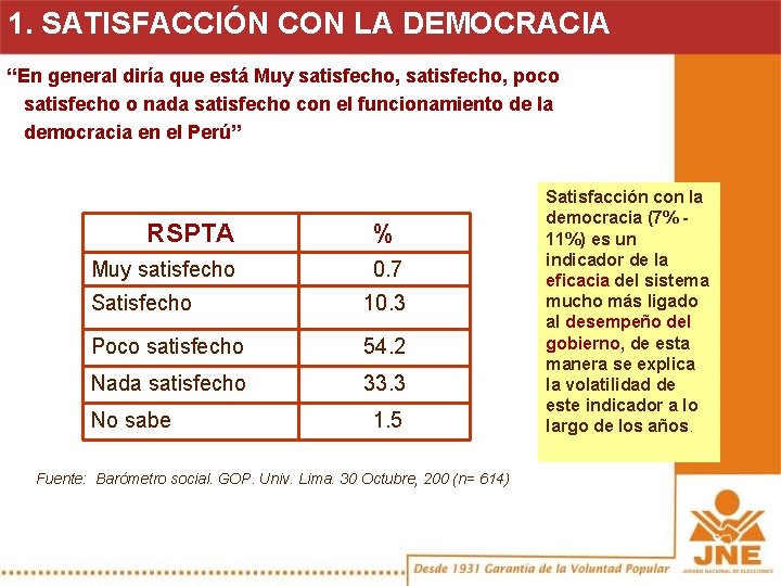 1. SATISFACCIÓN CON LA DEMOCRACIA “En general diría que está Muy satisfecho, poco satisfecho