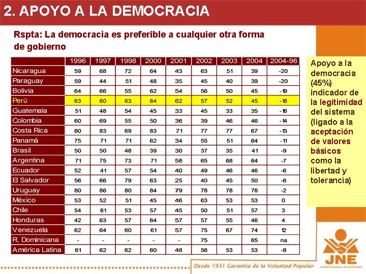 2. APOYO A LA DEMOCRACIA Rspta: La democracia es preferible a cualquier otra forma