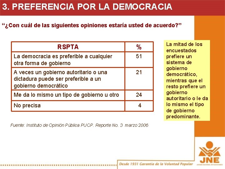 3. PREFERENCIA POR LA DEMOCRACIA “¿Con cuál de las siguientes opiniones estaría usted de