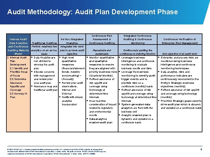 Audit Methodology: Audit Plan Development Phase Internal Audit Ad Hoc Integrated Data Analytics Traditional