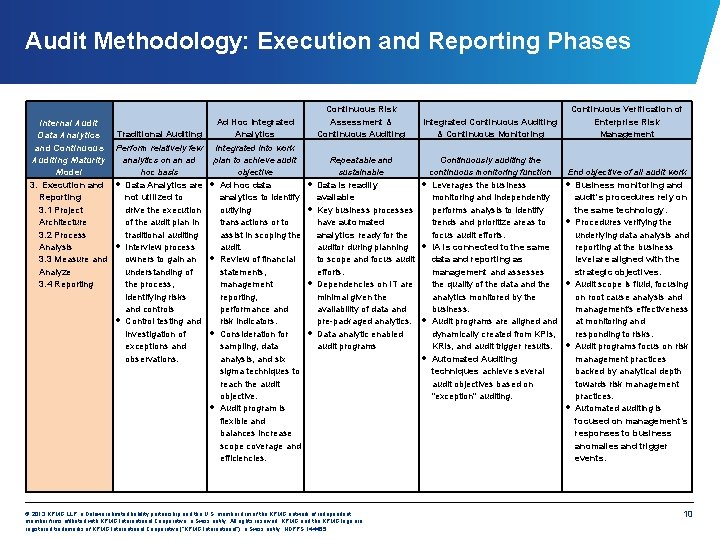 Audit Methodology: Execution and Reporting Phases Internal Audit Data Analytics and Continuous Auditing Maturity