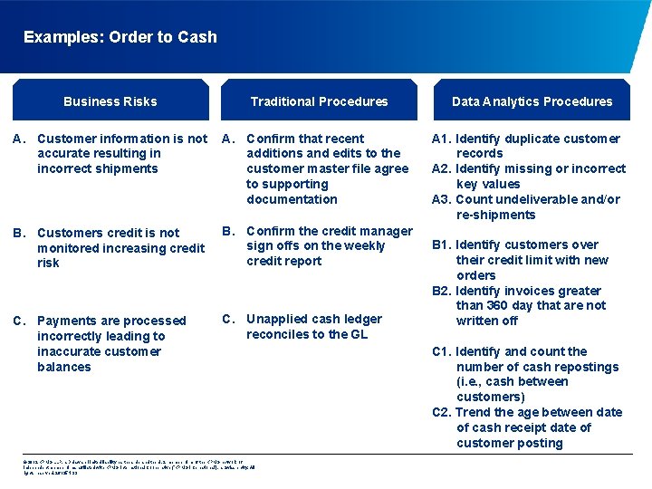 Examples: Order to Cash Business Risks Traditional Procedures A. Customer information is not accurate