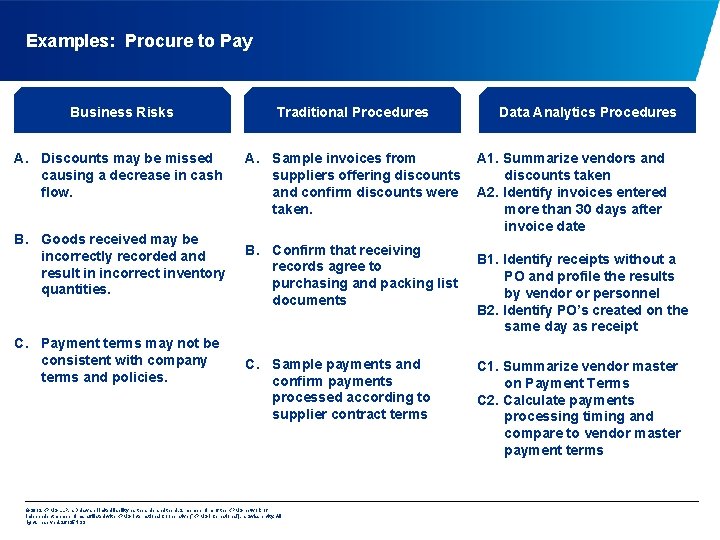 Examples: Procure to Pay Business Risks Traditional Procedures A. Discounts may be missed causing