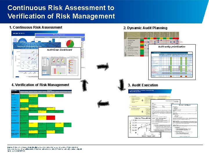 Continuous Risk Assessment to Verification of Risk Management 1. Continuous Risk Assessment 2. Dynamic