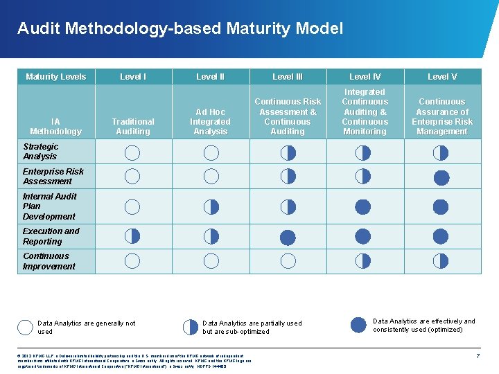 Audit Methodology-based Maturity Model Maturity Levels IA Methodology Level I Traditional Auditing Level III