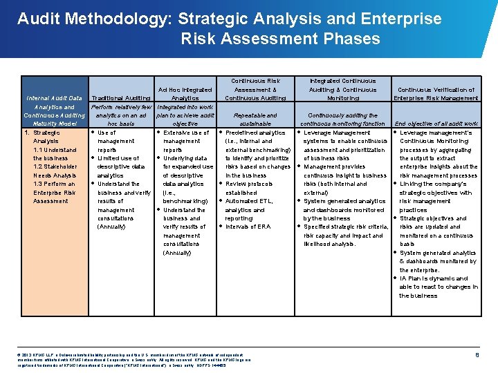 Audit Methodology: Strategic Analysis and Enterprise Risk Assessment Phases Ad Hoc Integrated Internal Audit