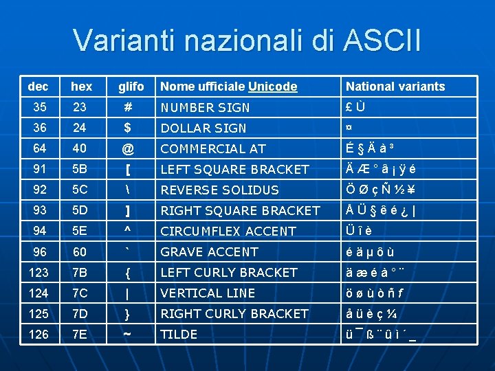 Varianti nazionali di ASCII dec hex glifo Nome ufficiale Unicode National variants 35 23