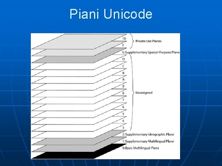 Piani Unicode 