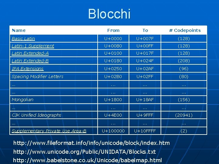 Blocchi Name From To # Codepoints Basic Latin U+0000 U+007 F (128) Latin-1 Supplement