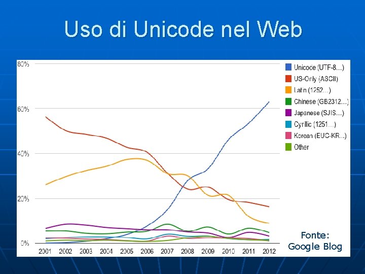 Uso di Unicode nel Web Fonte: Google Blog 